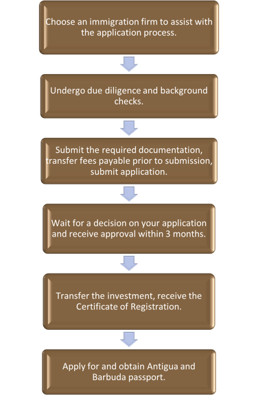 Antigua & Barbuda Citizenship-2