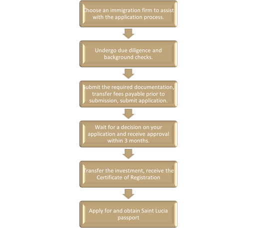 St Lucia Citizenship requirements 