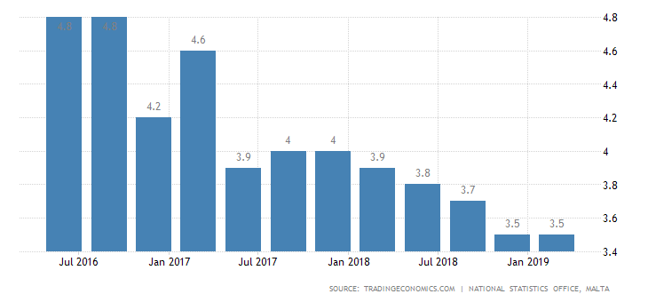 malta-unemployment-rate