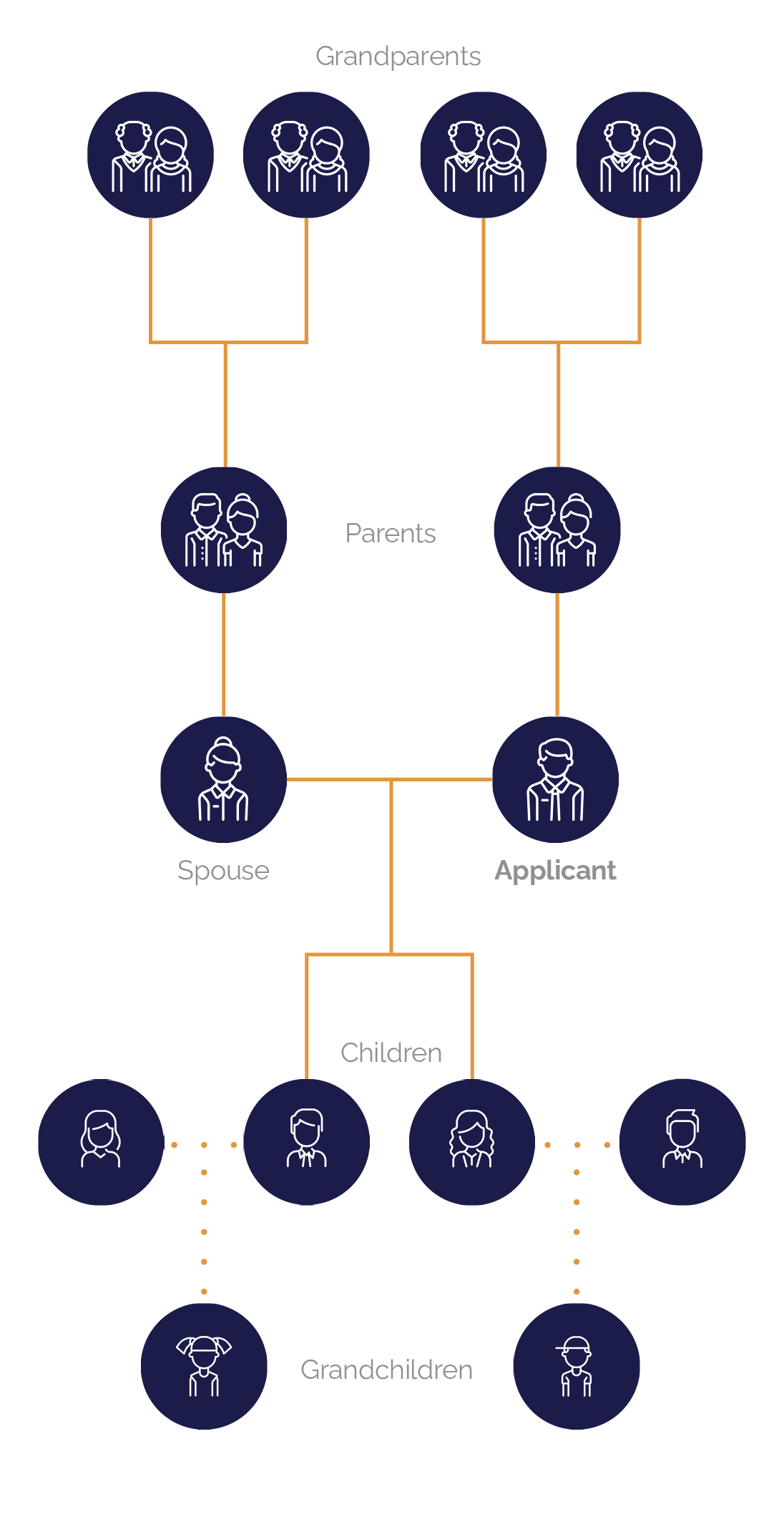 apply Malta PR for Multi-generations